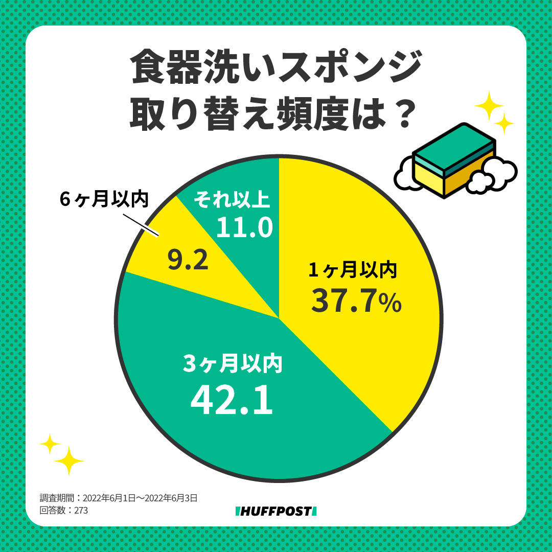 食器スポンジ ショップ 交換頻度