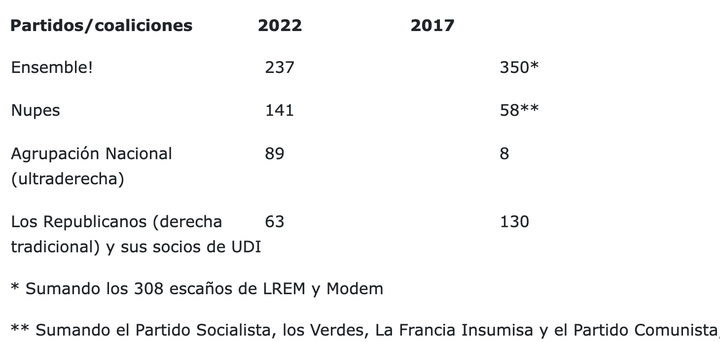 Reparto de la Asamblea Nacional de Francia.