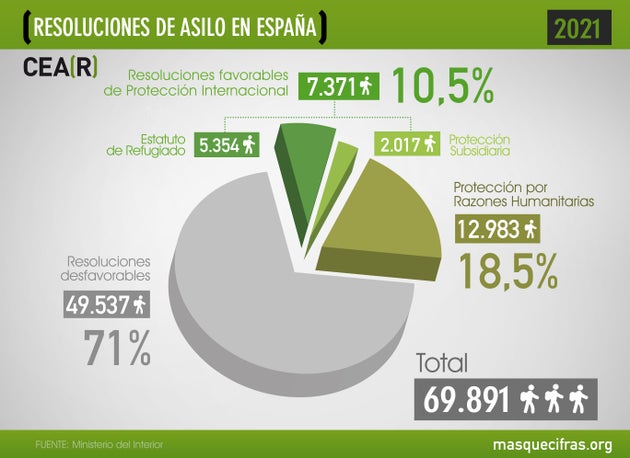 Asylum resolutions in Spain