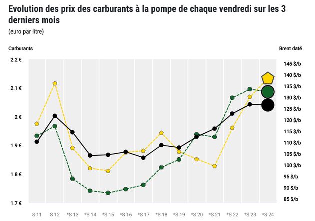 Evolution des prix des carburants à la pompe ces trois derniers mois.Gazole en jaune, Super SP95 en vert, Brent daté en noir.