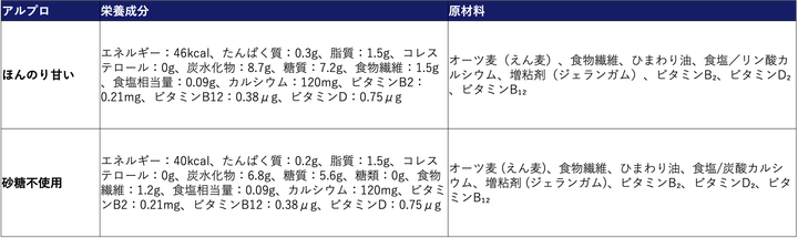 アルプロの栄養成分表。牛乳にも含まれるカルシウムも摂取できます。