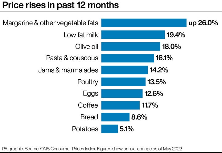 Price rises in past 12 months.