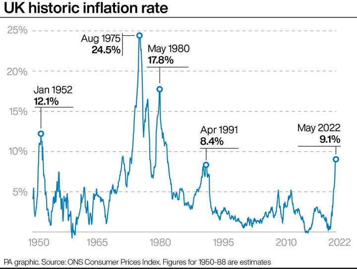 UK historic inflation rate