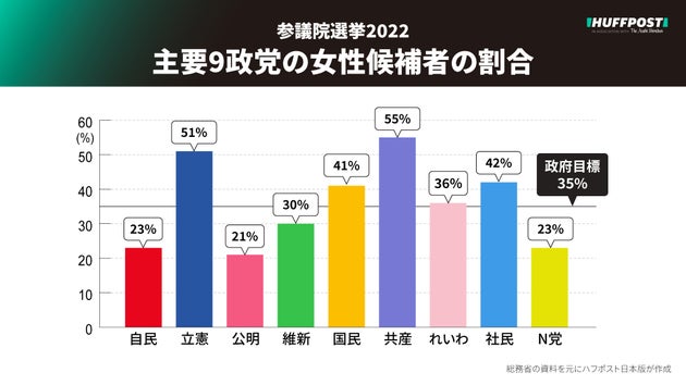 政党別の女性候補者の割合は？