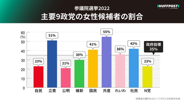 政党別の女性候補者の割合は？