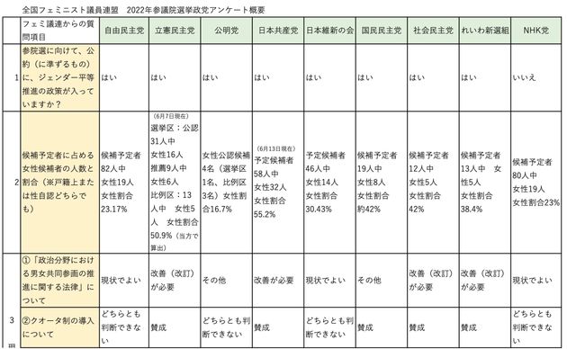 全国フェミニスト議員連盟が実施した政党アンケート結果