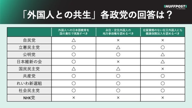 ◯は「賛成」、×は「反対」、△は「どちらでもない」