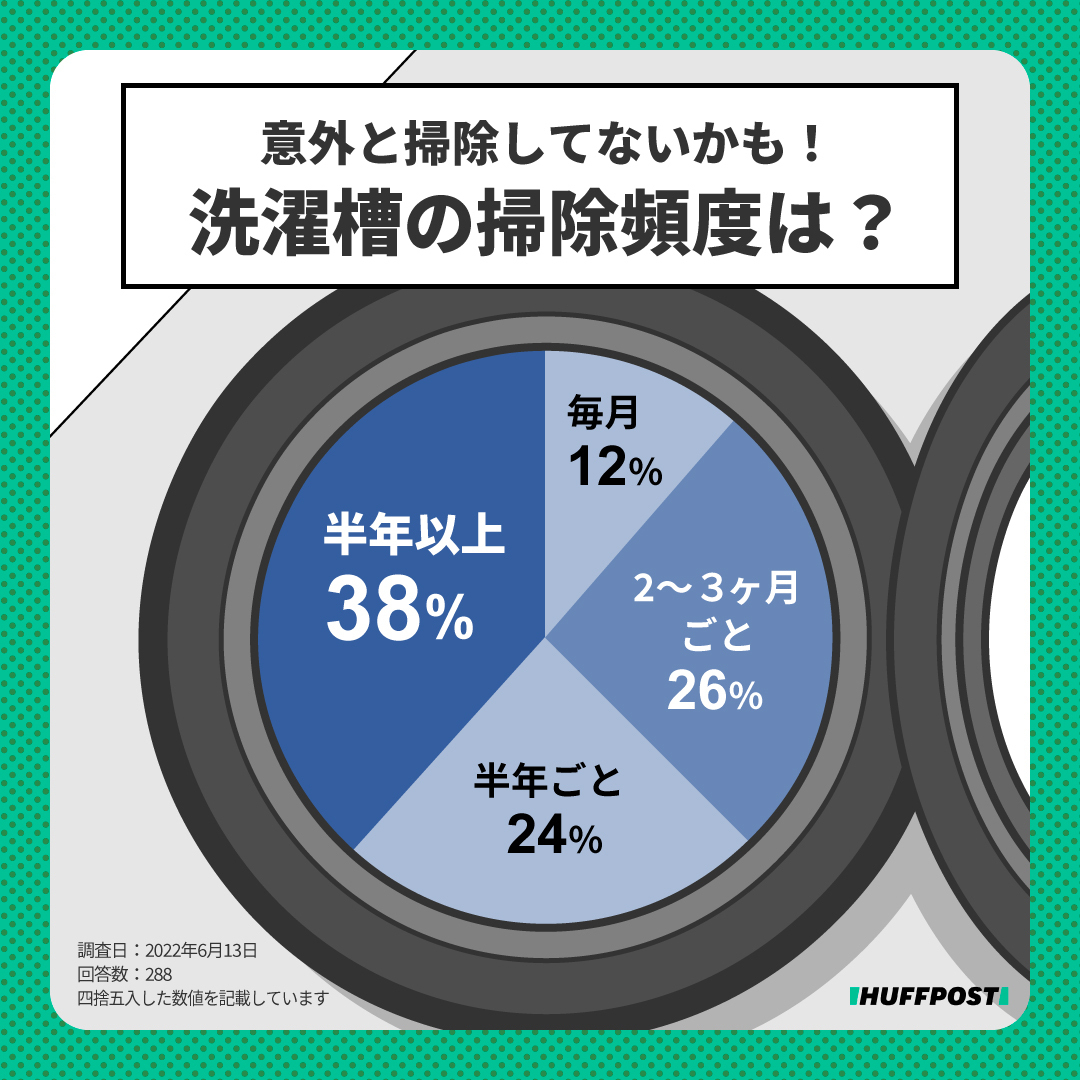 洗濯槽の掃除頻度は？1年半ぶりの掃除で驚愕しました... | ハフポスト LIFE