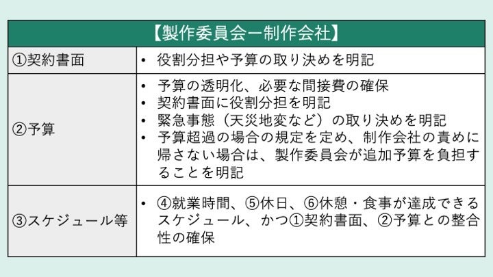 （表1）制作委員会ー制作会社間のガイドライン検討案