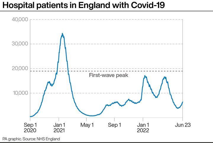 Γράφημα για τους ασθενείς που νοσηλεύονται με covid στο Ηνωμένο Βασίλειο. 