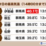 【速報】群馬県伊勢崎で40℃観測　今年全国初、6月としては史上初　熱中症予防を