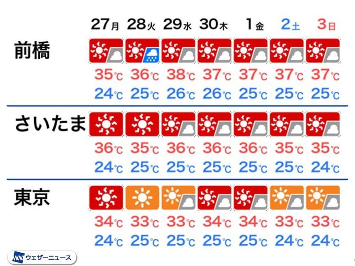 関東の週間天気予報