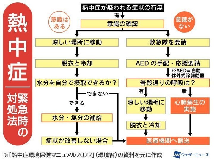 緊急時の対処法