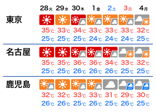 各地の今後の天気と気温