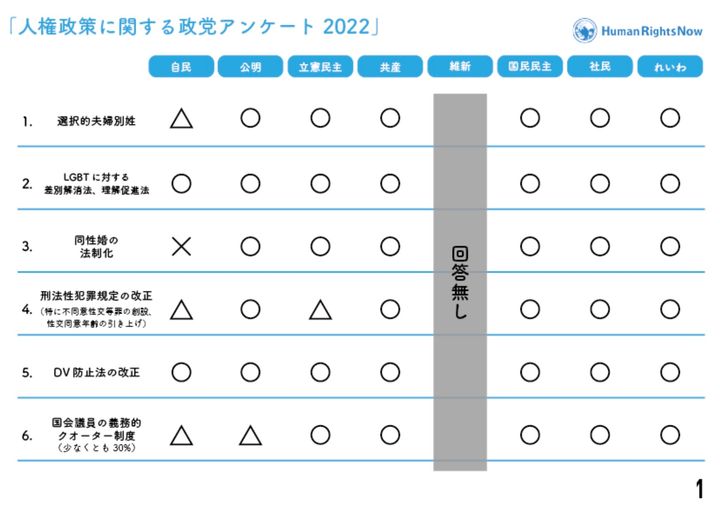 各政党の回答一覧（一部）。ヒューマンライツ・ナウの調査結果より（https://hrn.or.jp/news/22162/）