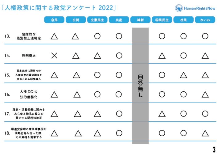 各政党の回答一覧（一部）。ヒューマンライツ・ナウの調査結果より（https://hrn.or.jp/news/22162/）