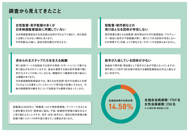 映職連に加入する女性スタッフ率は、全体で14.58%。若手に多い助手の受け皿となる団体も少ない