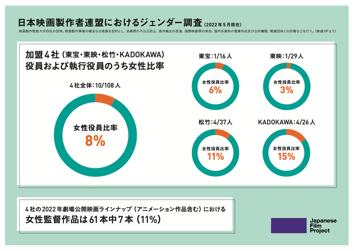 業界を牽引し、映連に加盟する東宝、東映、松竹、KADOKAWAの4社のジェンダー比率。女性役員比率は8%であることがわかった