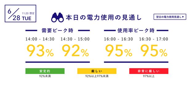 東京電力パワーグリッドが発表する6月28日の電力使用の見通し