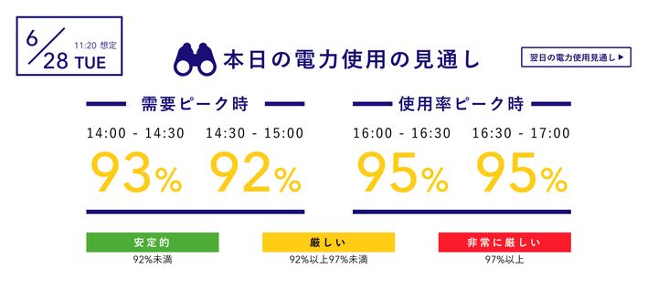 東京電力パワーグリッドが発表する6月28日の電力使用の見通し