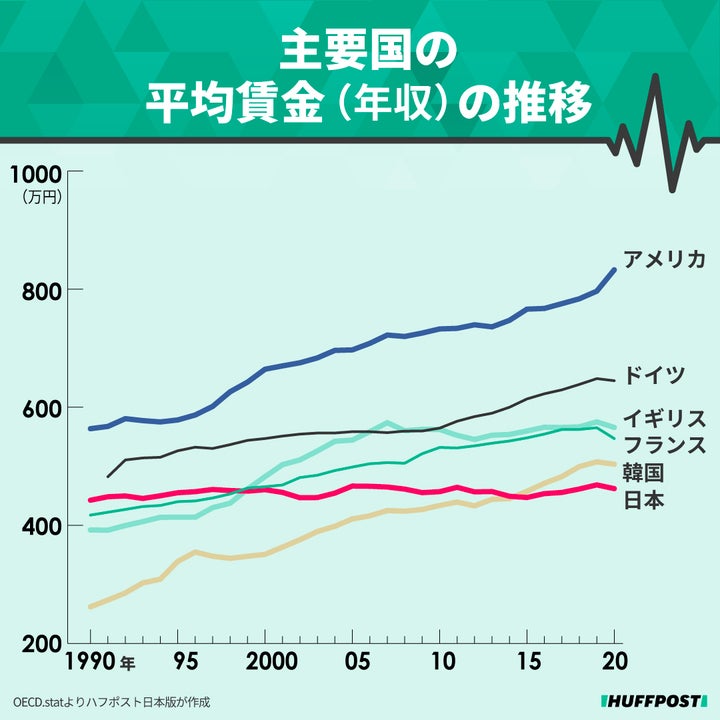 主要国の平均賃金（年収）の推移（※2022年6月に抽出したデータより1ドル＝120円で計算）