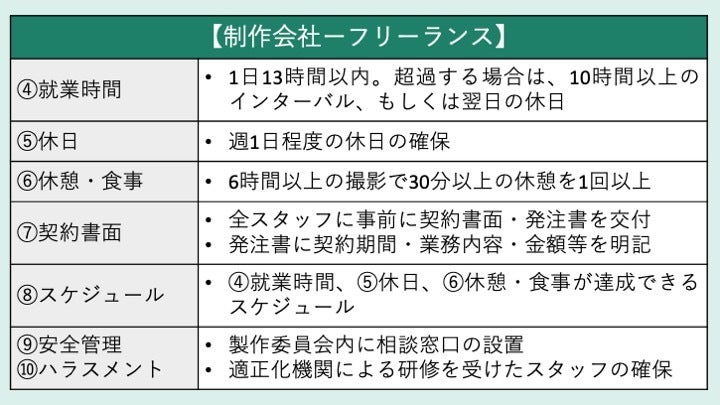 （表2）制作会社ーフリーランス間のガイドライン検討案