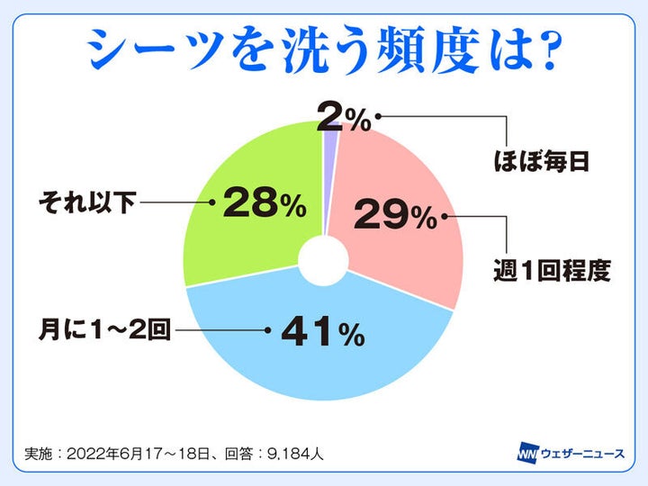 シーツを洗う頻度に関する調査結果