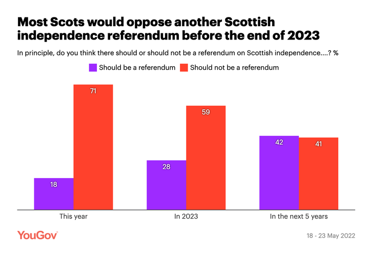 Polling suggests Scots don't want a referendum next year