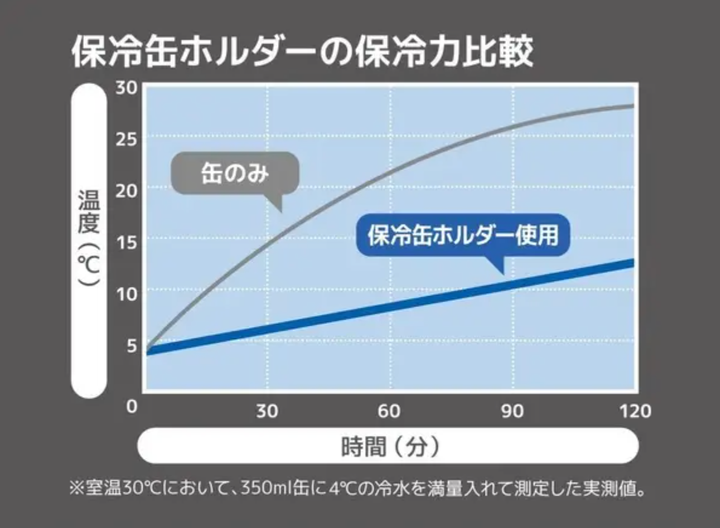 商品ページによると、120分使った際に「約15度も差が出る」のだそう！ 