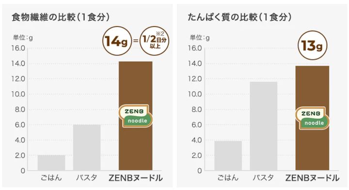 タンパク質と食物繊維の比較（Zenb Noodle公式より）