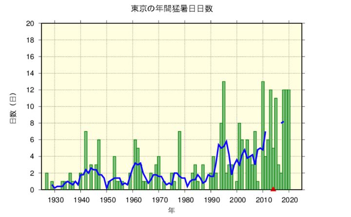 東京の猛暑日の日数の推移（青色は5年移動平均）