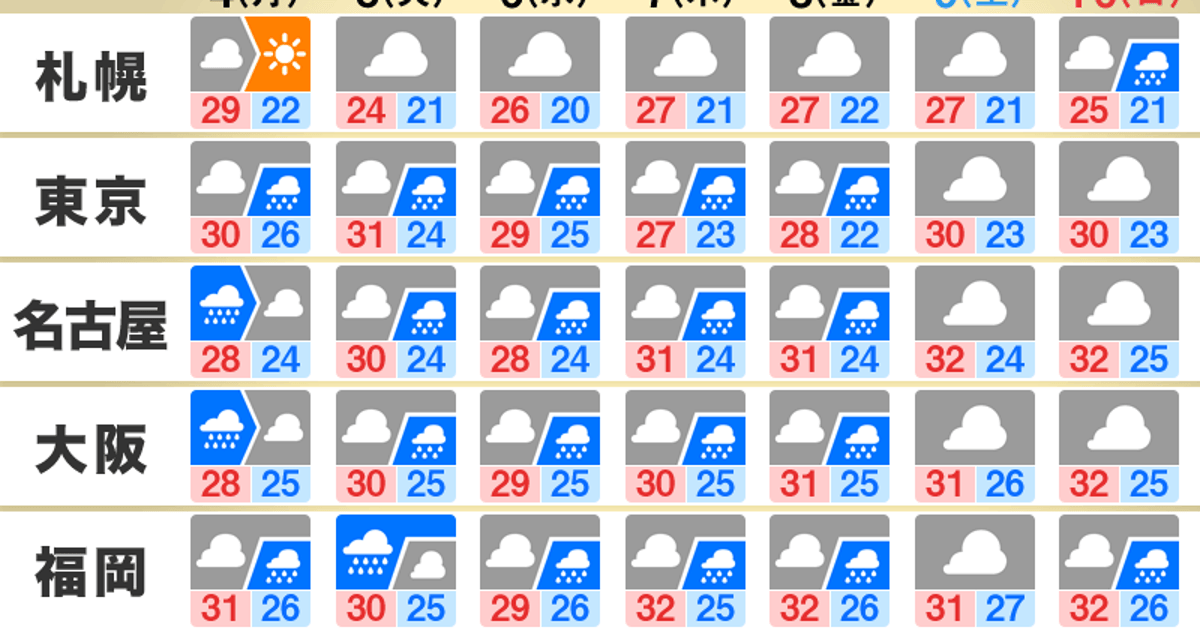 週間天気予報 東京などで 暑さが少しやわらぎます 台風4号の動向は ハフポスト News