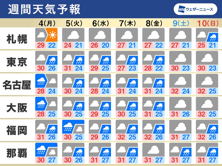 週間天気予報