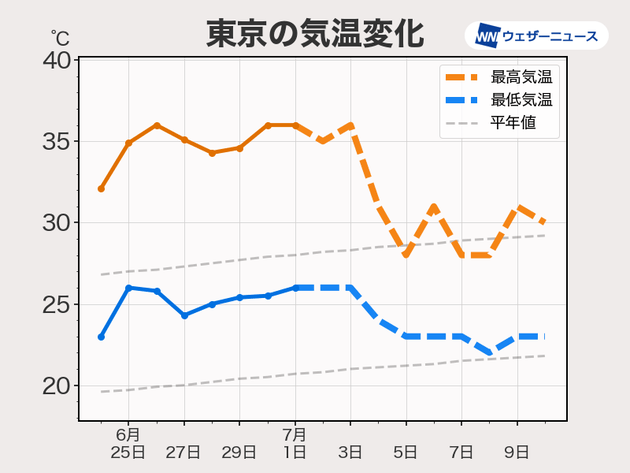 東京の気温変化