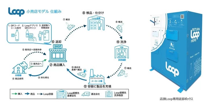 Loopの仕組み