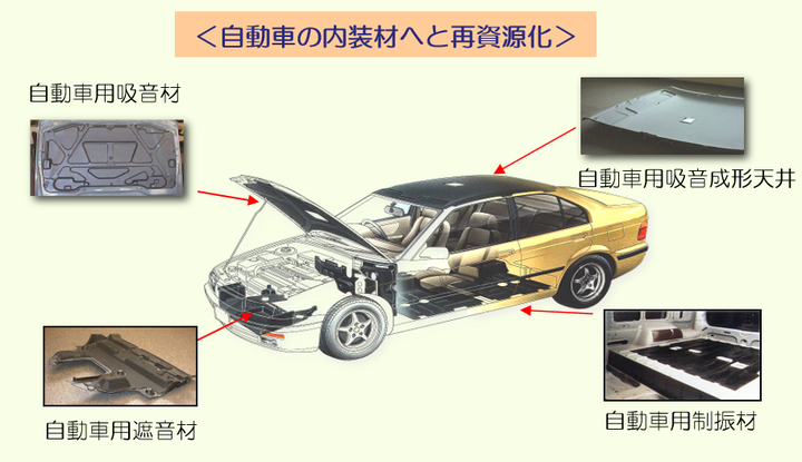 制服が再利用される自動車の内装材