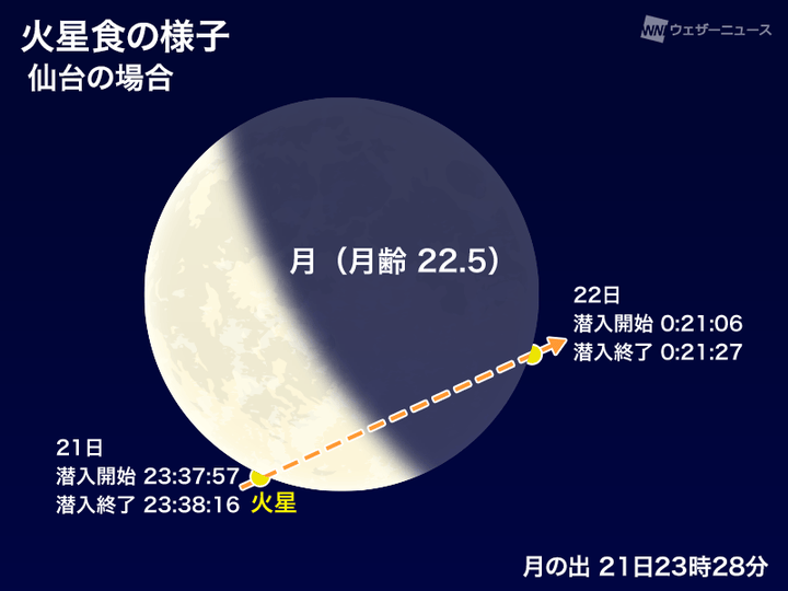 火星食の様子（仙台の場合）