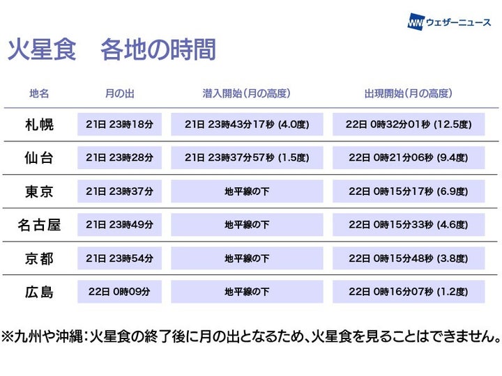 火星食 各地の時間