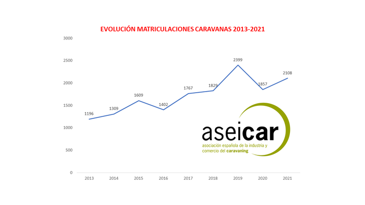 Matriculaciones de caravanas 2013-2021