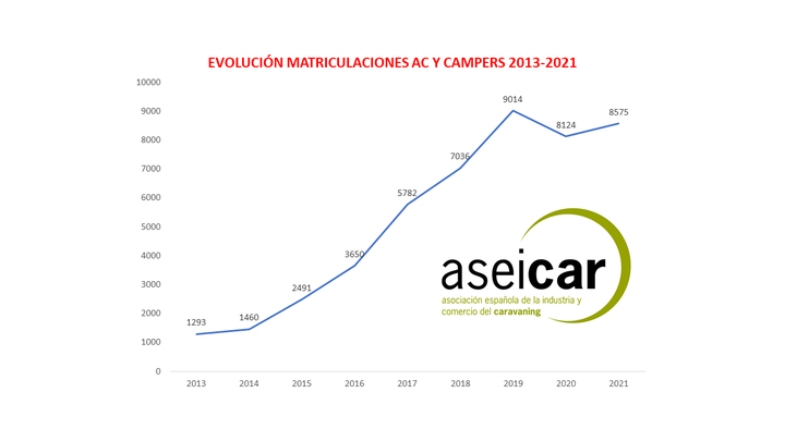 Matriculación de autocaravanas y campers 2013-2021