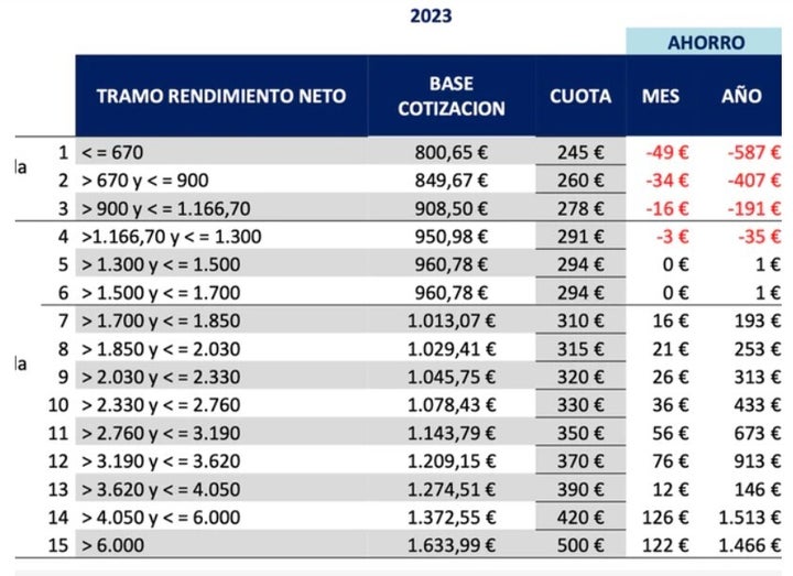 Cuotas autónomos 2023.