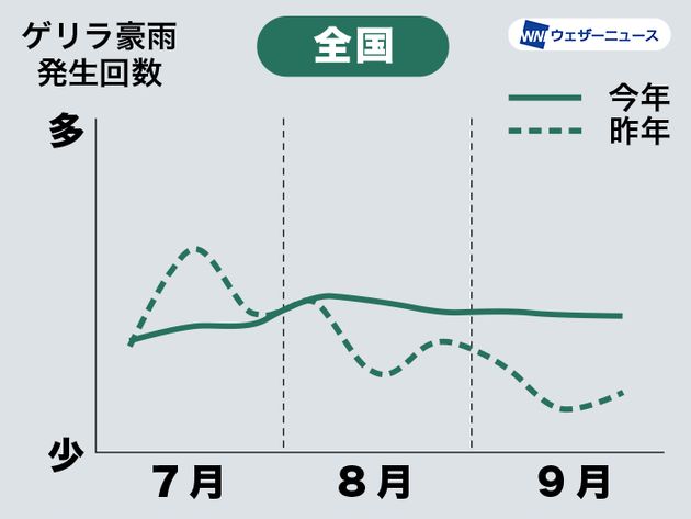 7月〜9月のゲリラ豪雨発生傾向