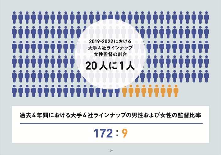 東宝、東映、松竹、KADOKAWAの4年間の作品ラインナップ、女性監督は20人に1人の割合しかいない
