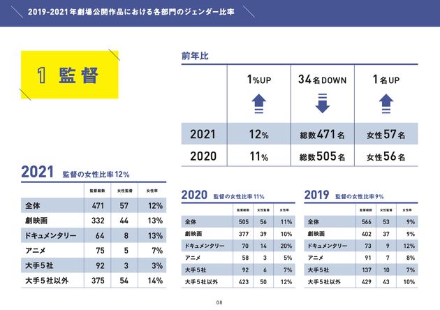 2019〜2021年の劇場公開作品における、監督のジェンダー比率