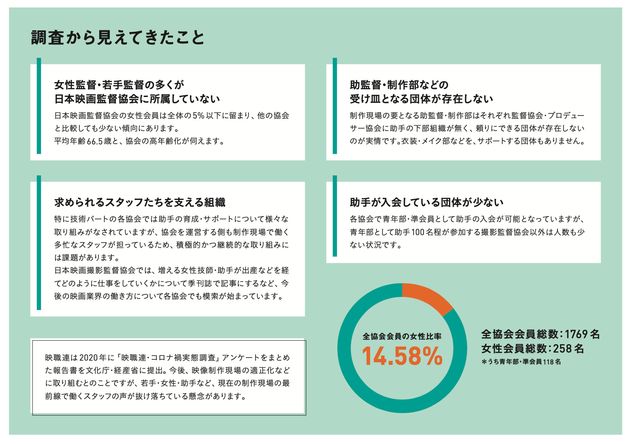 映職連に加入する女性スタッフ率は、全体で14.58%。若手に多い助手の受け皿となる団体も少ない