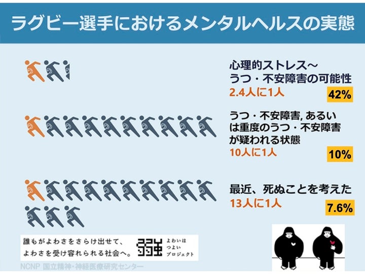 ラグビー選手におけるメンタルヘルスの実態