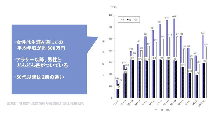 国税庁「令和2年度民間給与実態統計調査結果」より横川楓さん作成