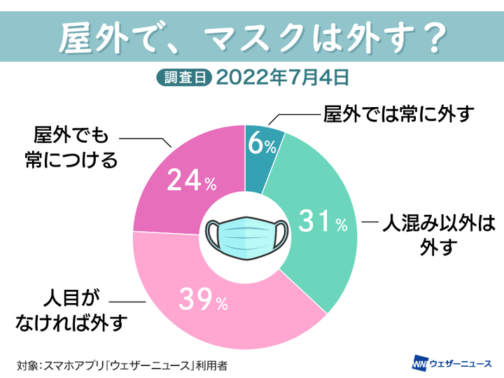 屋外のマスク着用に関する調査結果