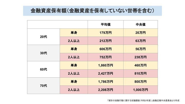 「家計の金融行動に関する世論調査（令和3年）」金融広報中央委員会より作成