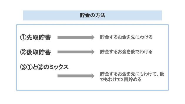 「貯金の方法」